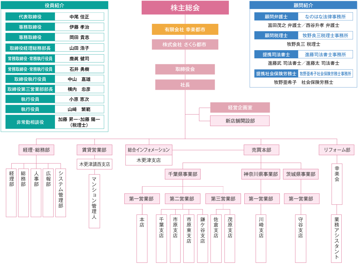 さくら都市組織図