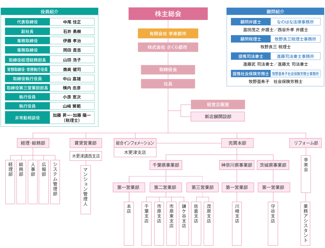 さくら都市組織図