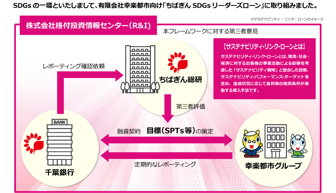 さくら都市ちばぎんSDGｓリーダーズローンに取り組みました。